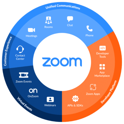 Zoom Phone Integrations